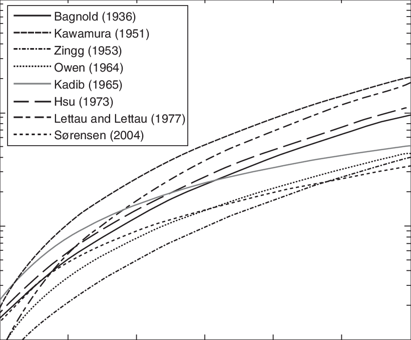 Comparison Of Different Aeolian Sand Transport Models - Sand (821x679), Png Download