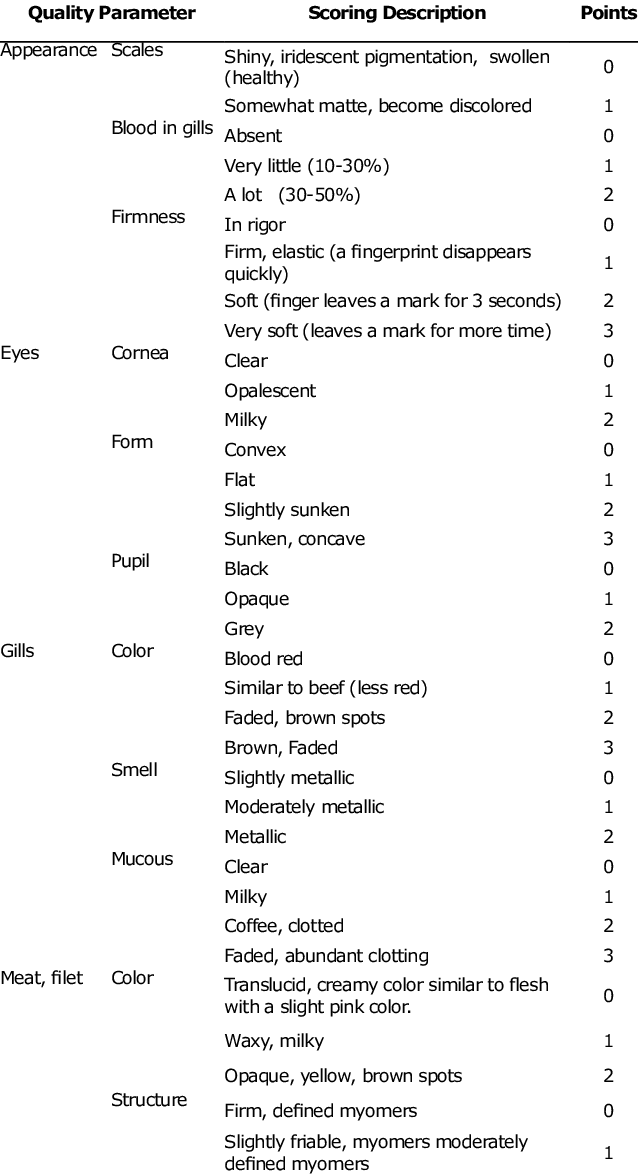 Qim Model For Gutted Red Tilapia - Energy Efficiency Criteria (638x1175), Png Download