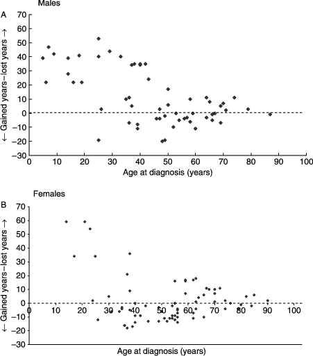 Years Lost Or Gained In Relation To The Age At Diagnosis - Addison's Disease Age (451x513), Png Download