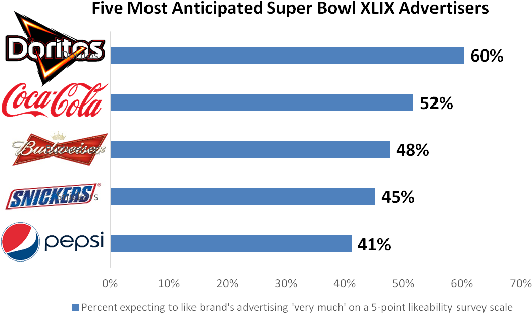 Accelerant's Study Also Reveals That Five Out Of Seven - Coca Cola (1079x669), Png Download