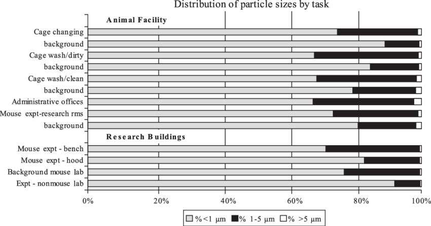 Distribution Of Particle Sizes During Different Animal - Research (850x445), Png Download