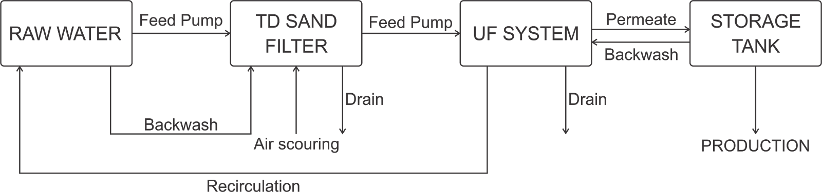 Liquid Aluminium Sulfate And/or Polymer Is Added To - Quantum Storage Systems (1600x375), Png Download