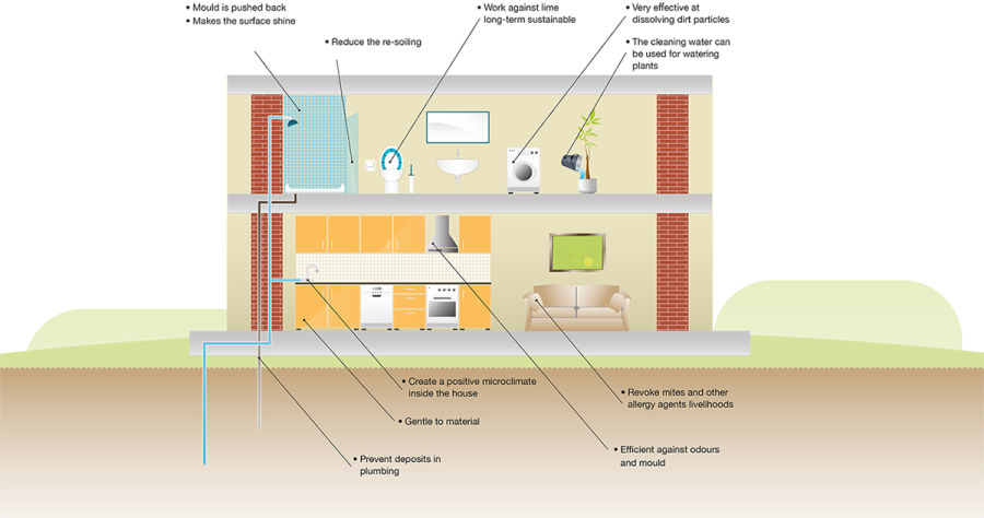 Probiotic Cleaning - Probiotic (900x474), Png Download