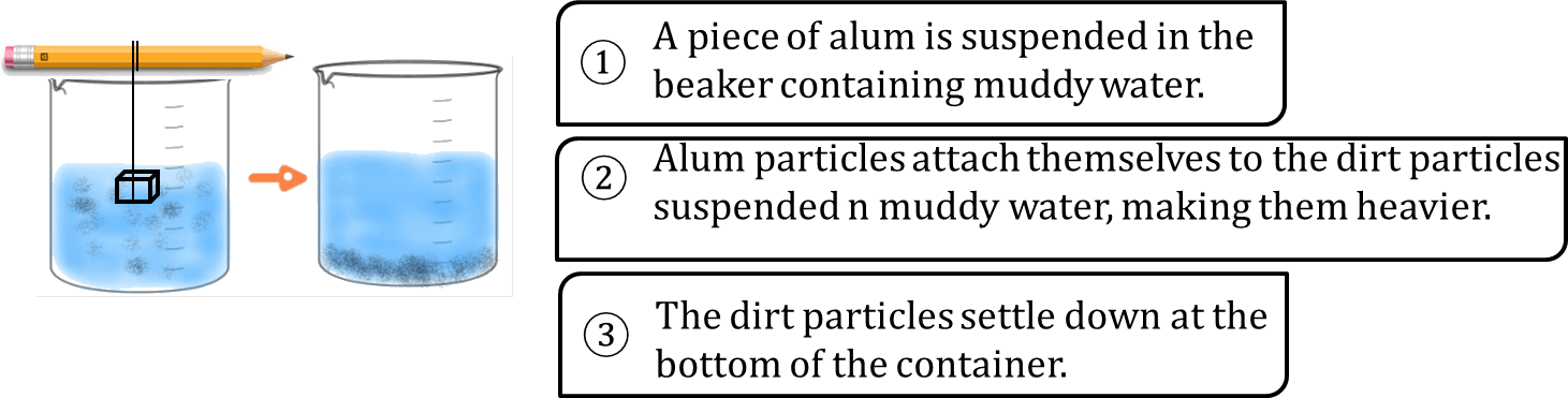 Experiment Shows Method To Remove Insoluble Impurities - Venn Diagram (1461x371), Png Download