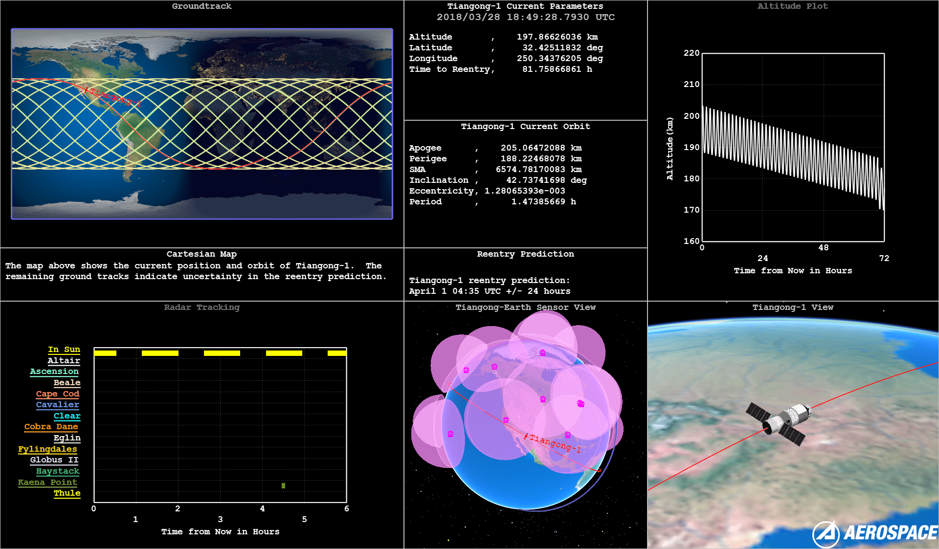 Aerospace Corporation Has A Dashboard Updated In Near - Tiangong-1 (1920x1123), Png Download