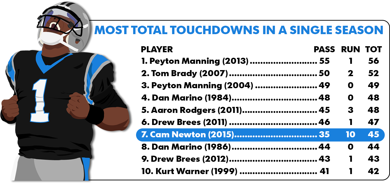 All Of Those Guys Are Either Hall Of Famers Or Players - Cam Newton Stats 2018 (1510x736), Png Download