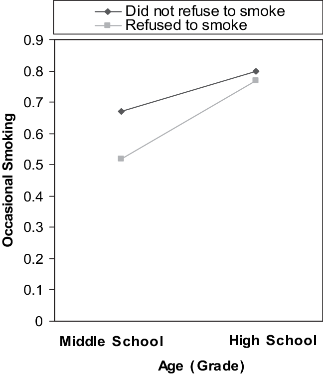 Nteraction Of Age And Refusal To Smoke In Predicting - Kaplan–meier Estimator (648x750), Png Download