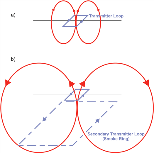 Schematic Figure Of How The Secondary Currents Behave - Diagram (903x523), Png Download