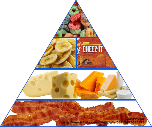 No More Food Pyramid - Food Pyramid Junk Food (500x418), Png Download