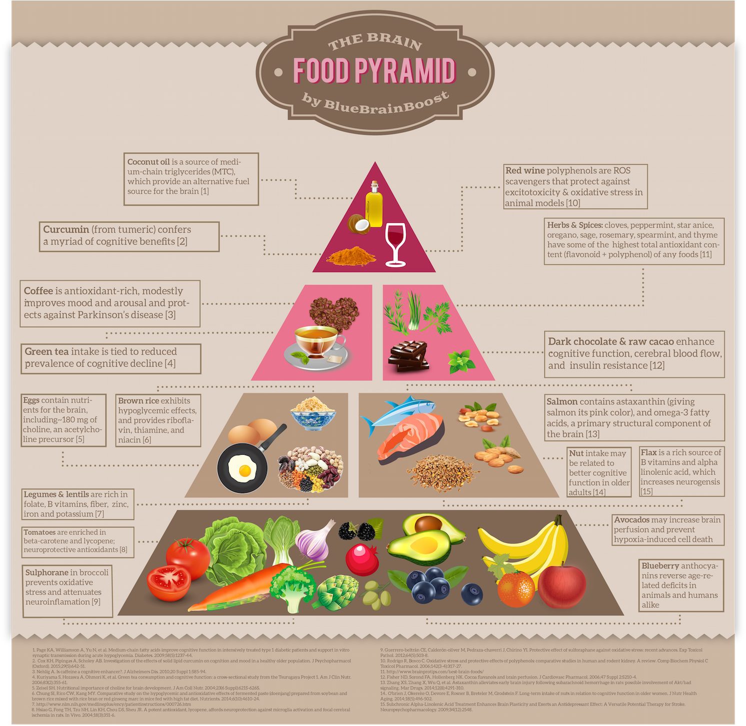 Brain Food Pyram - Brain Food Pyramid (1500x1688), Png Download