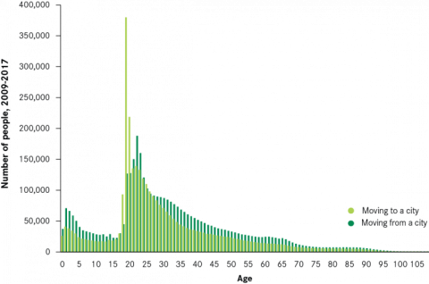 Migration By Age In England And Wales, 2009-17 - Diagram (480x318), Png Download