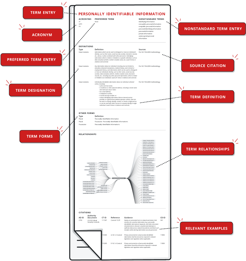 A Sample Dictionary Entry From Compliancedictionary - Diagram (849x899), Png Download