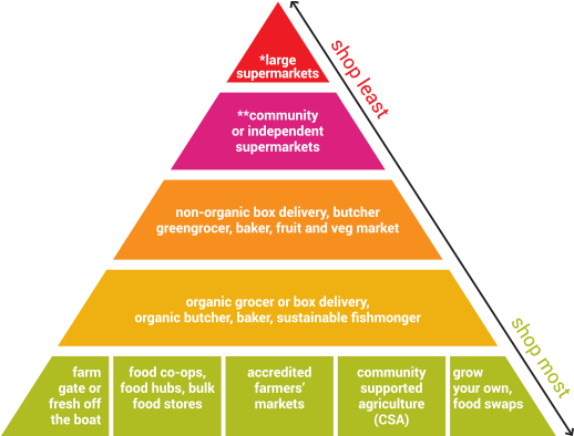 Ethical Shopping Pyramid - Modern Australian Social Pyramid (531x394), Png Download