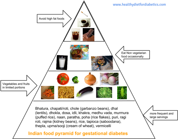 The Food Pyramid - Diabetes Food Pyramid India (800x600), Png Download