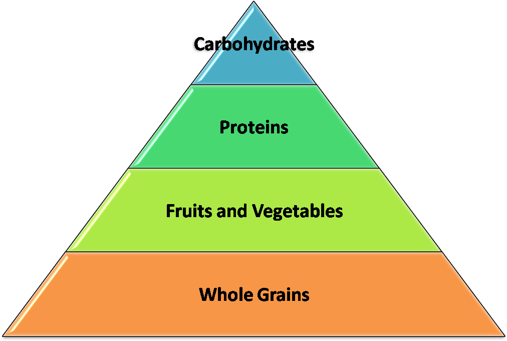 Healthy Food Pyramid - Pyramid Of Risk Safety (1019x685), Png Download
