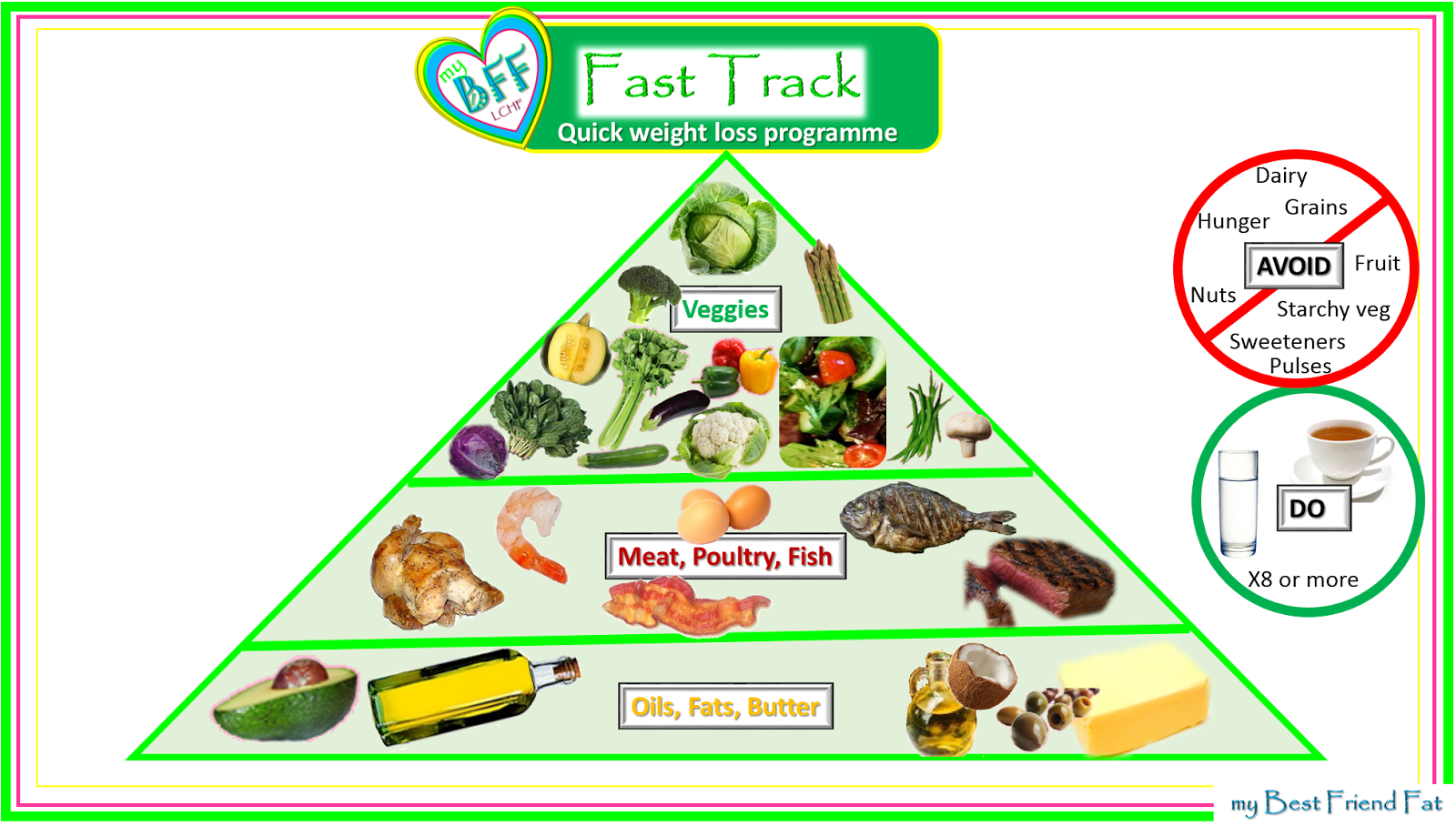 Download Fast Track Food Pyramid Lchf Pyramid Full Size PNG Image