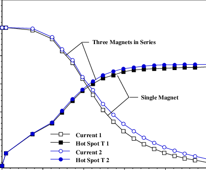 The Magnet Current And Hot-spot Temperature As A Function - Open-circuit Voltage (419x347), Png Download