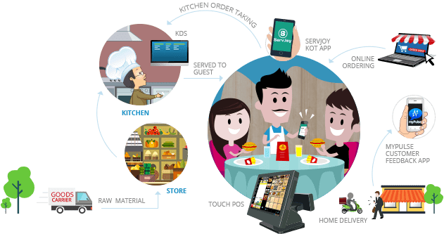 Restaurant Shop Pos Software - Restaurant Management Software (631x333), Png Download