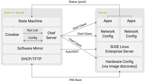 Administration Server Diagram - Crowbar Suse (604x344), Png Download