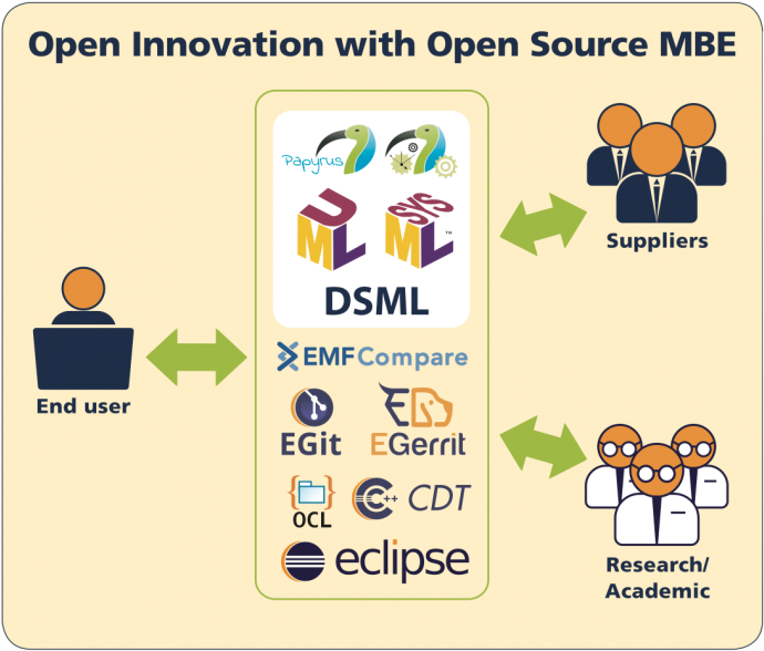 Open Innovation, Open Source Governance - Eclipse (706x600), Png Download