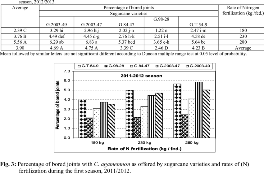 Percentage Of Bored Joints With C - Diagram (850x562), Png Download