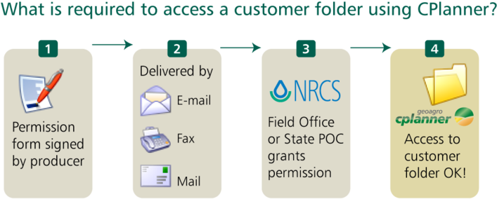 Signed Permission Form To Request Access To Customer - Natural Resources Conservation Service (800x347), Png Download