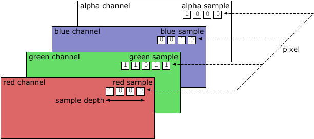 Relationships Between Sample, Sample Depth, Pixel, - Pass Extraction Png (640x290), Png Download