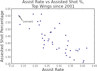 Kawhi Leonard Hasn't Taken On A Robust Playmaking Role - Diagram (404x301), Png Download