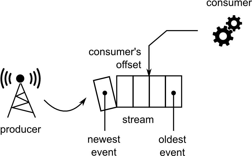 Amazon Kinesis Stream Architecture - Amazon Web Services (877x567), Png Download