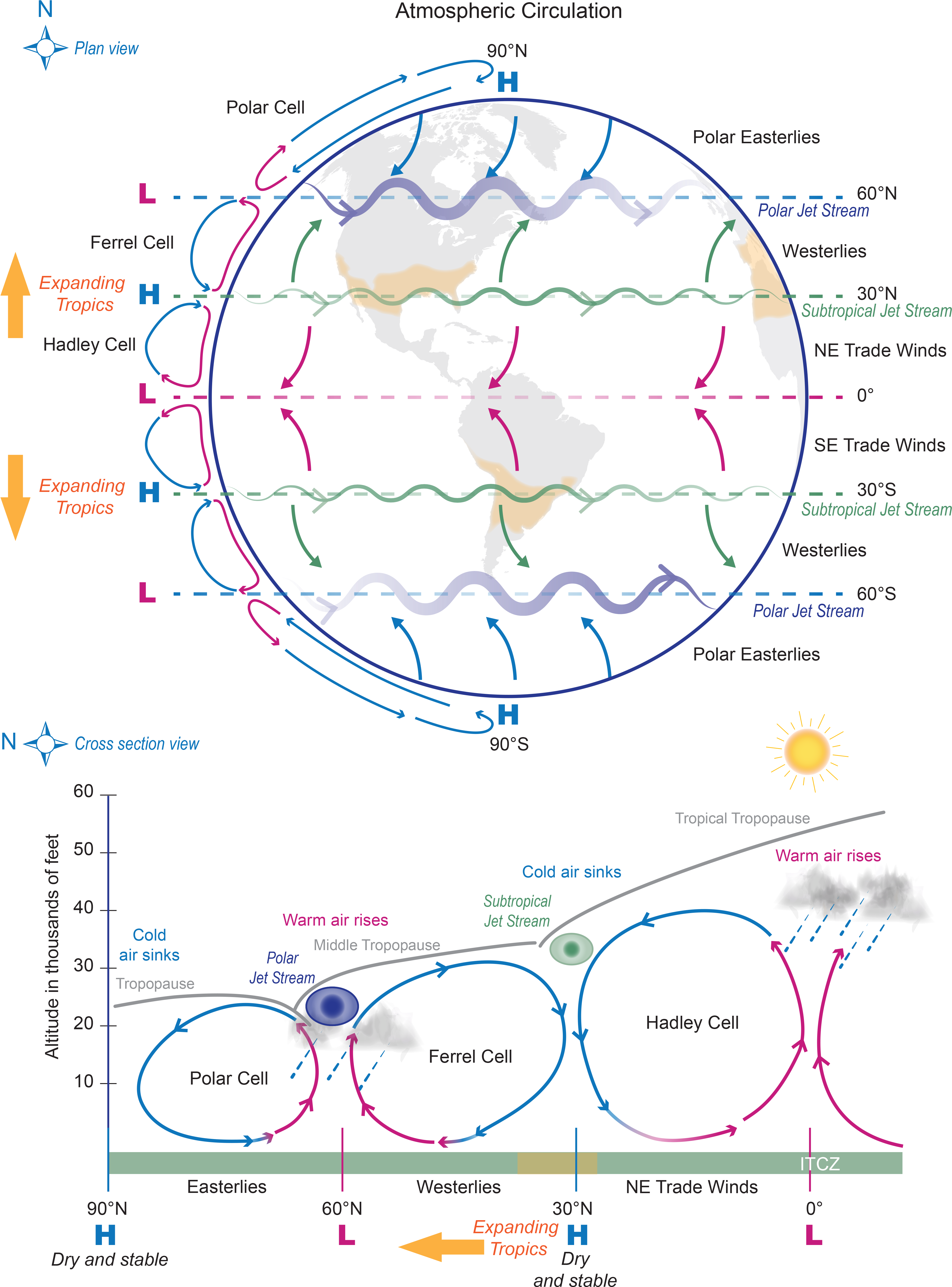 Atmospheric Circulation Effect Of An Expanding Tropics - Diagram (4096x5321), Png Download