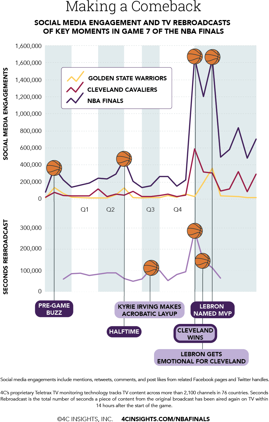 062016 Nbafinals Timeline Draft3 - Diagram (1002x1551), Png Download