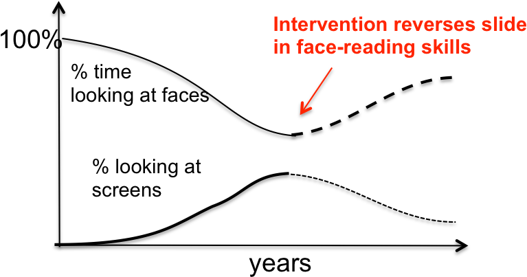 And Less Time Looking At Screens, Those Feelings Of - Intracon (817x427), Png Download