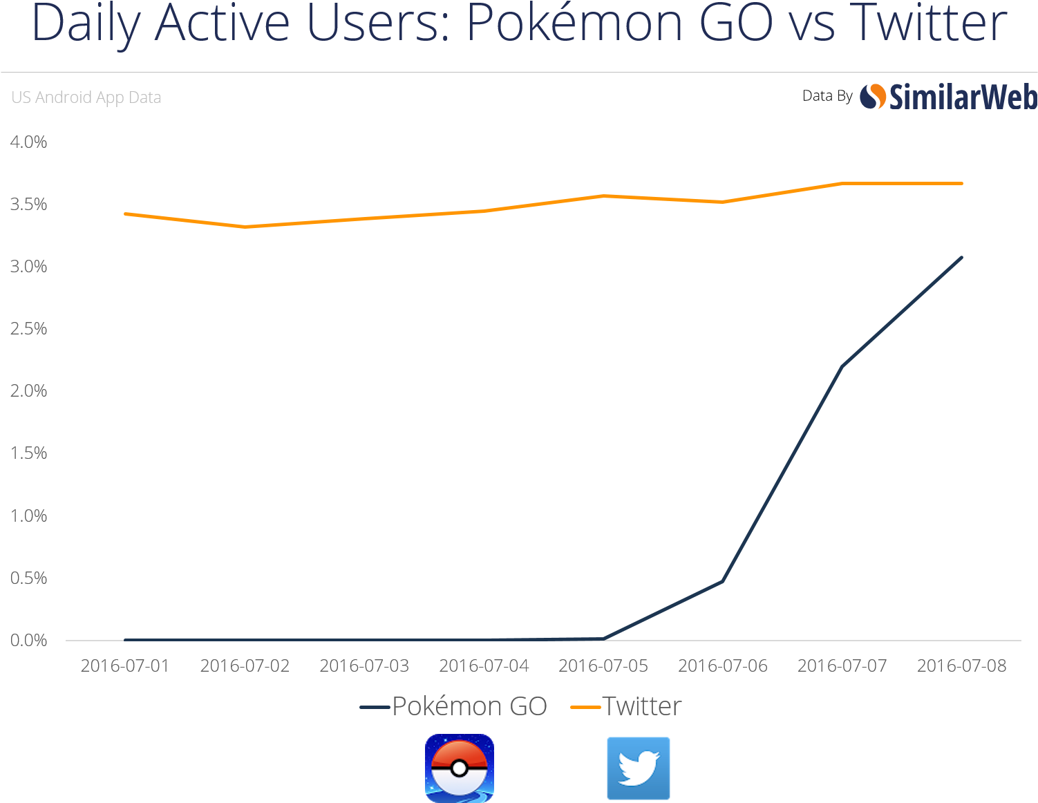 Is Pokemongo Illegal - Pokemon Go Daily Active Users (1526x1199), Png Download