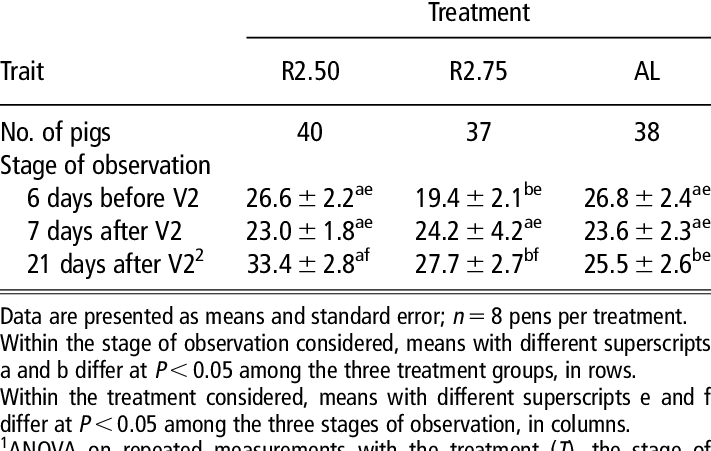 Effect Of The Feeding Strategy And The Stage Of Observation - Number (711x451), Png Download