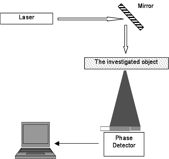 Functional Scheme Of Measurements Of Space Coherence - Diagram (562x522), Png Download