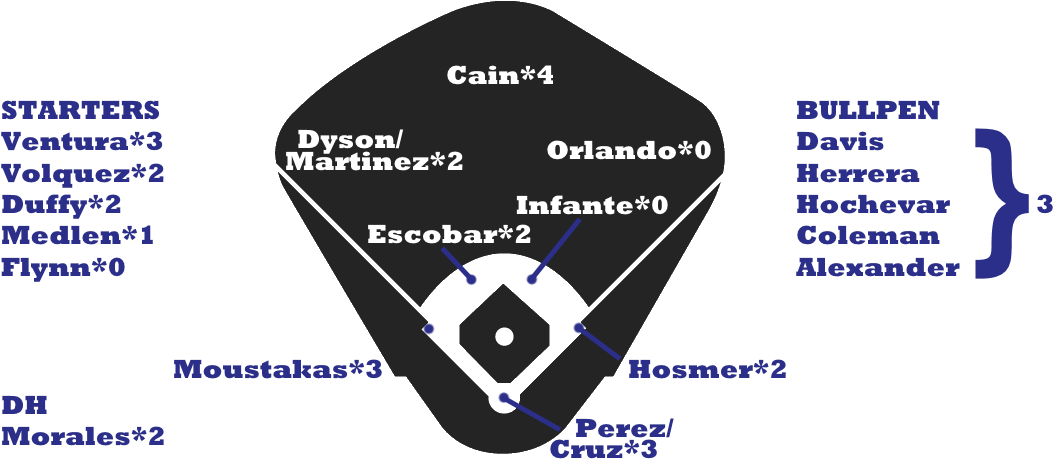 Royals Depth - Yankees Depth Chart 2018 (1200x504), Png Download
