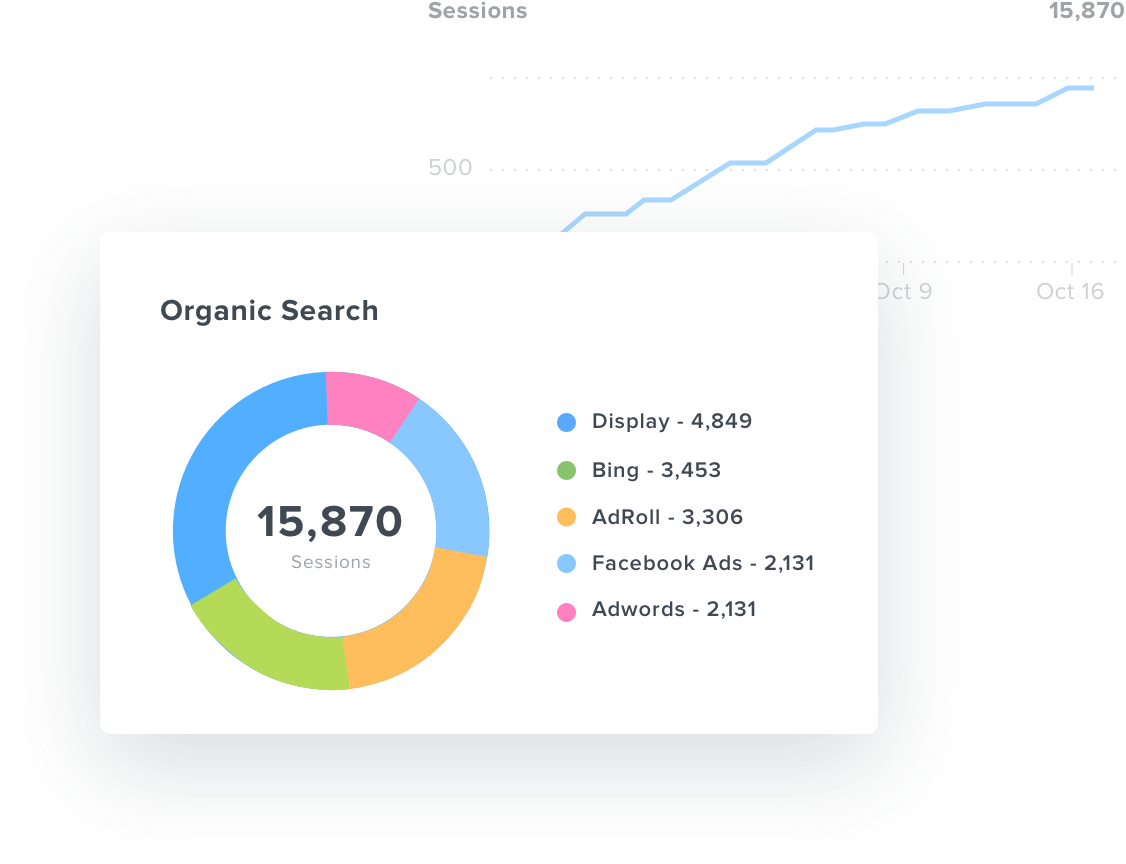 Organic Search Pie Chart In Google Analytics Dashboard - Circle (1126x864), Png Download