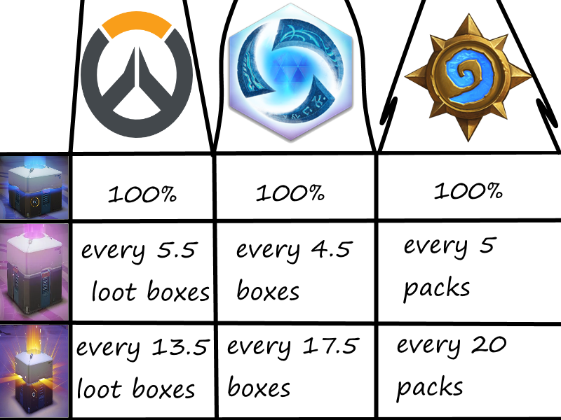 All The Chances Of Loot For Blizzard Games [heroes - Blizzard Entertainment (800x600), Png Download