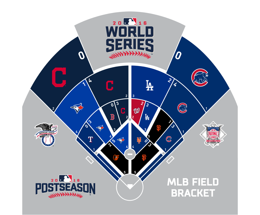 Cleveland Indians - 2005 Mlb World Series Bracket (990x818), Png Download