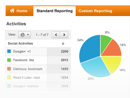 Social Reporting Inside Google Analytics - Google Analytics Social Media (440x330), Png Download