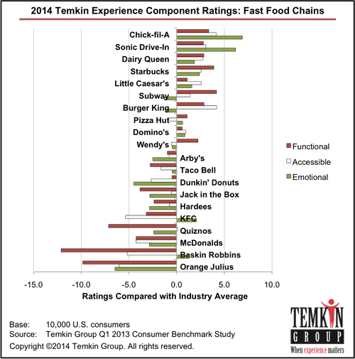 Fastfoodsb - Banking Customer Experience Temkin Group (500x505), Png Download