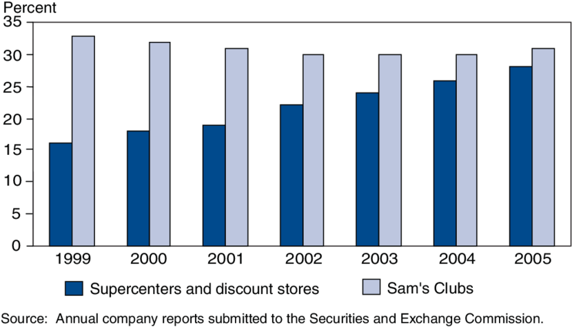 Share Of Sales By Wal-mart's Supercenter And Discount - Paper (850x489), Png Download