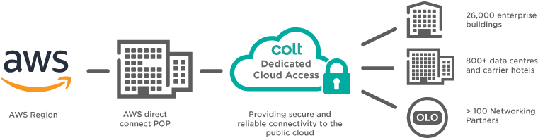 Exclusive Offer From Colt Featuring Aws - Google Cloud (795x223), Png Download
