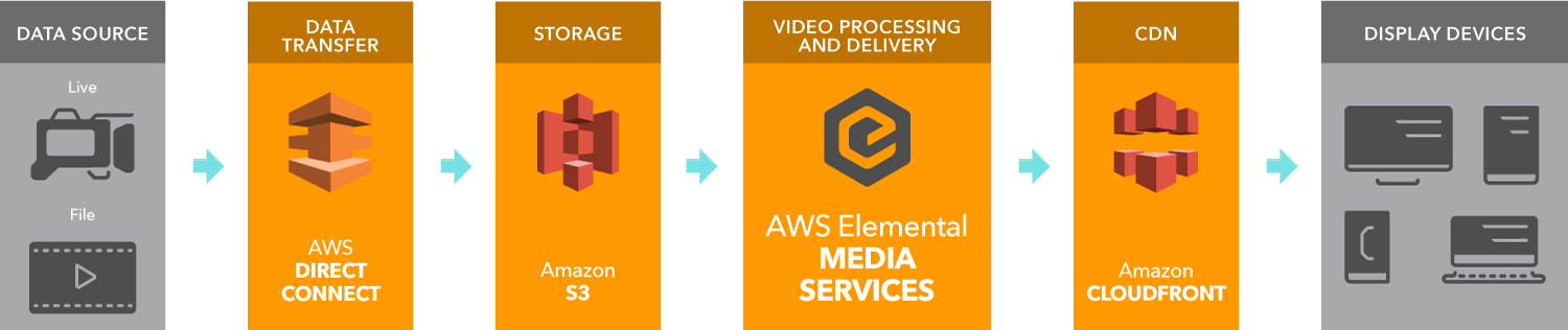 Taking Full Advantage Of Web Services - Aws Elemental Media Services (1500x316), Png Download