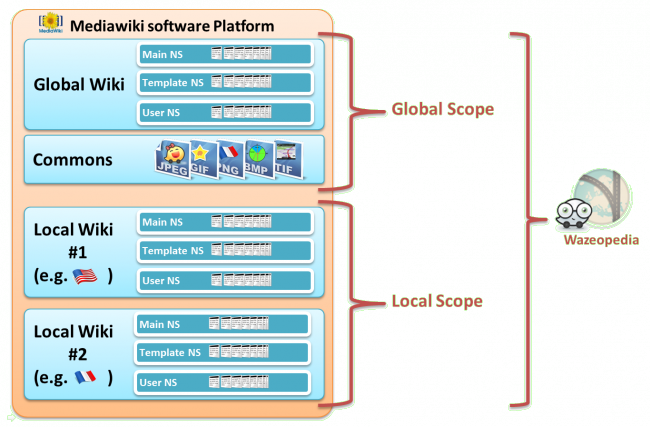 Wazeopedia Structure - Png - Portable Network Graphics (650x427), Png Download