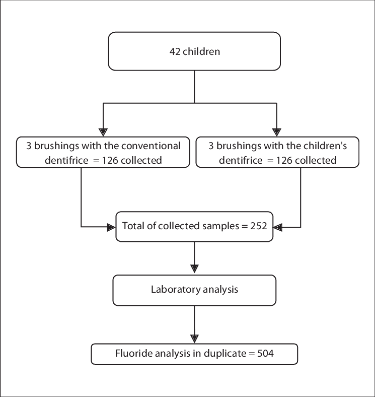 For Each Tooth Brushing Session, - Diagram (745x788), Png Download