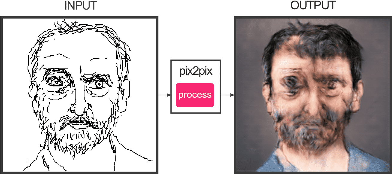 Leider Ist Die Implementierung Eher Mau - Pix2pix Faces (1350x620), Png Download