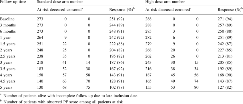 The Response Rates Per Follow-up Time And Per Treatment - Lcd Sizes In Cm (850x366), Png Download