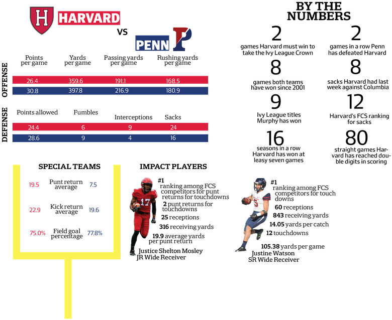 Penn Stats - Harvard University (800x663), Png Download