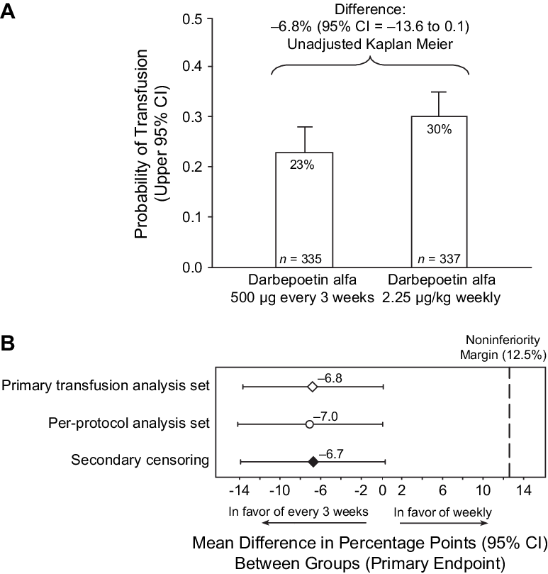 Red Blood Cell Incidence Of Transfusions From Week - Diagram (773x809), Png Download